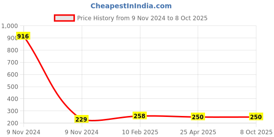 industrybuying.com Makita Clutch Cam B Suitable For HR2300, Part No 331815-7 makita Price History Graph from 9 Nov 2024 to 7 Oct 2025