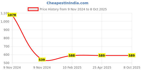 industrybuying.com Makita Clutch Cam Suitable For 6805BV, Part No 223073-8 makita Price History Graph from 9 Nov 2024 to 8 Oct 2025