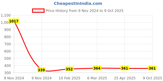 industrybuying.com Makita Clutch Cam Suitable For DHR165, Part No 331706-2 makita Price History Graph from 9 Nov 2024 to 8 Oct 2025