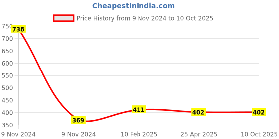 industrybuying.com Makita Clutch Cam Suitable For HR2470 (Old No.331768-0), Part No 331992-5 makita Price History Graph from 9 Nov 2024 to 9 Oct 2025