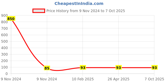 industrybuying.com Makita Clutch Cam Suitable For M8701B, Part No 310678-4 makita Price History Graph from 9 Nov 2024 to 6 Oct 2025