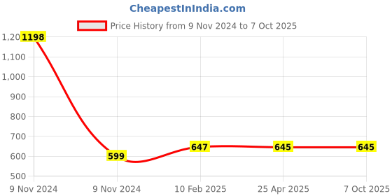 industrybuying.com Makita Clutch Case Complete Accessory, Part No DA00000095 makita Price History Graph from 9 Nov 2024 to 7 Oct 2025