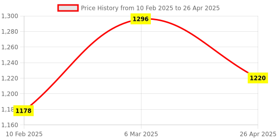 industrybuying.com Makita Clutch Case Complete Suitable For RBC2510, Part No 140997-2 makita Price History Graph from 10 Feb 2025 to 26 Apr 2025