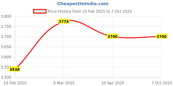 industrybuying.com Makita Clutch Case No Paint Suitable For RBC411, Part No 6351.00.6000 makita Price History Graph from 10 Feb 2025 to 7 Oct 2025