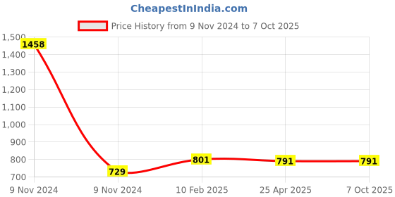 industrybuying.com Makita Clutch Case Suitable For EBH341U, Part No 318421-5 makita Price History Graph from 9 Nov 2024 to 7 Oct 2025
