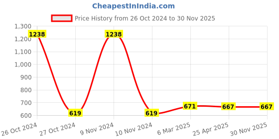 industrybuying.com Makita Clutch Cover A Complete Suitable For FS2700, Part No 168552-8 makita Price History Graph from 26 Oct 2024 to 29 Nov 2025
