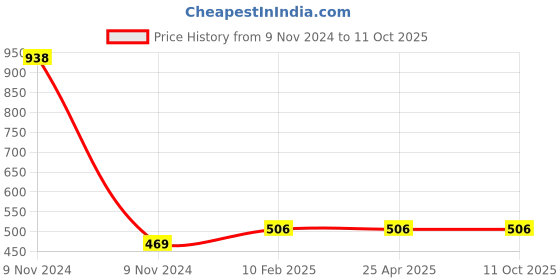 industrybuying.com Makita Clutch Cover Suitable For 6827, Part No 324140-3 makita Price History Graph from 9 Nov 2024 to 10 Oct 2025