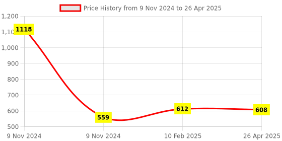 industrybuying.com Makita Clutch Drum Assembly Suitable For EA3502S, Part No 140A30-6 makita Price History Graph from 9 Nov 2024 to 26 Apr 2025