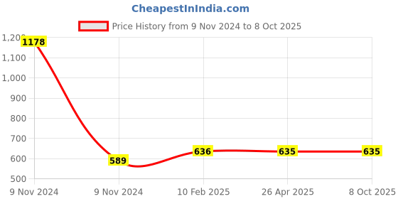 industrybuying.com Makita Clutch Drum Complete Accessory, Part No DA00000091 makita Price History Graph from 9 Nov 2024 to 7 Oct 2025