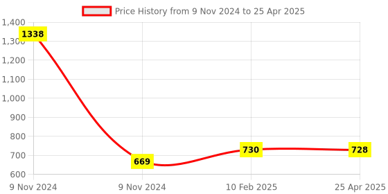 industrybuying.com Makita Clutch Drum Complete Suitable For EA3502S, Part No 140M30-8 makita Price History Graph from 9 Nov 2024 to 25 Apr 2025