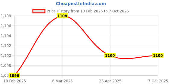 industrybuying.com Makita Clutch Drum Complete Suitable For EBH340U, Part No 140820-1 makita Price History Graph from 10 Feb 2025 to 6 Oct 2025