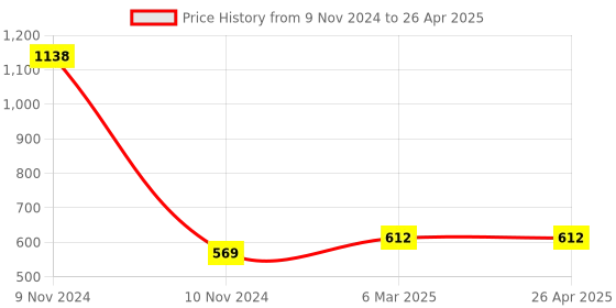 industrybuying.com Makita Clutch Drum Complete Suitable For RBC2510, Part No 168675-2 makita Price History Graph from 9 Nov 2024 to 26 Apr 2025