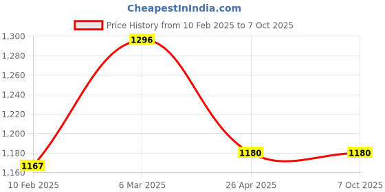 industrybuying.com Makita Clutch Drum Complete Suitable For RBC411, Part No 140846-3 makita Price History Graph from 10 Feb 2025 to 6 Oct 2025