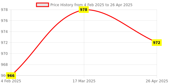 industrybuying.com Makita Clutch Drum Coupling Suitable For DCS4610, Part No 036.223.115 makita Price History Graph from 4 Feb 2025 to 26 Apr 2025