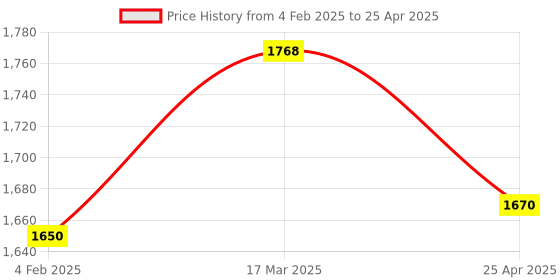 industrybuying.com Makita Clutch Drum Coupling Suitable For EK8100, Part No 161318-5 makita Price History Graph from 4 Feb 2025 to 25 Apr 2025