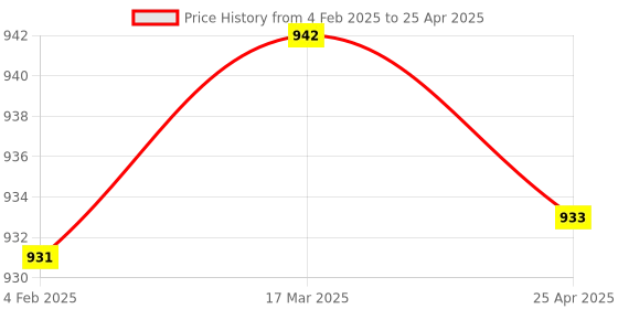 industrybuying.com Makita Clutch Drum Suitable For DCS64,73,79, Part No 957.223.092 makita Price History Graph from 4 Feb 2025 to 25 Apr 2025