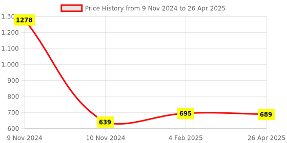 industrybuying.com Makita Clutch Drum Suitable For EH5000W, Part No 168567-5 makita Price History Graph from 9 Nov 2024 to 26 Apr 2025