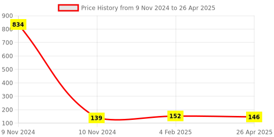 industrybuying.com Makita Clutch Spring Suitable For EM2500U, Part No DA00001247 makita Price History Graph from 9 Nov 2024 to 26 Apr 2025