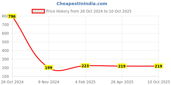 industrybuying.com Makita Clutch Suitable For HR2810, Part No 223167-9 makita Price History Graph from 26 Oct 2024 to 10 Oct 2025