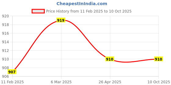 industrybuying.com Makita Cock Assembly Suitable For PM7650, Part No 123981-2 makita Price History Graph from 11 Feb 2025 to 9 Oct 2025