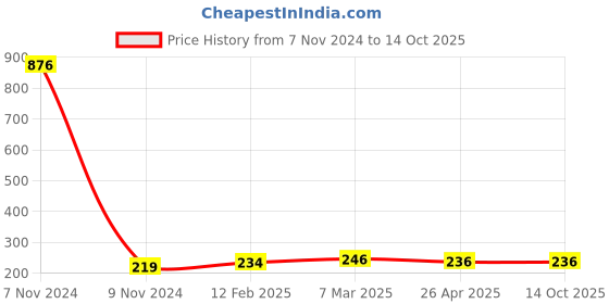 industrybuying.com Makita Cock Body Suitable For PM7650, Part No 455656-8 makita Price History Graph from 7 Nov 2024 to 13 Oct 2025