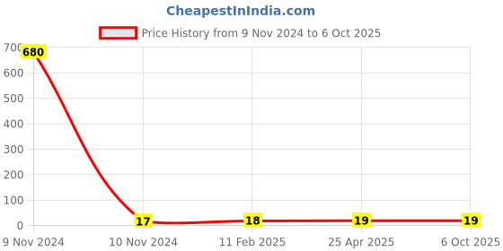 industrybuying.com Makita Coil Spring Size 8 mm for EM4351UH, Part No 326356-6 makita Price History Graph from 9 Nov 2024 to 6 Oct 2025