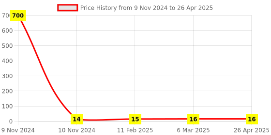 industrybuying.com Makita Coil Spring Suitable For LS1013, Part No 322924-3 makita Price History Graph from 9 Nov 2024 to 26 Apr 2025