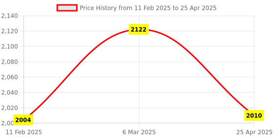 industrybuying.com Makita Coil Suitable For RBC2510 (Replaced by 168671-0), Part No 5257.02.7011 makita Price History Graph from 11 Feb 2025 to 25 Apr 2025