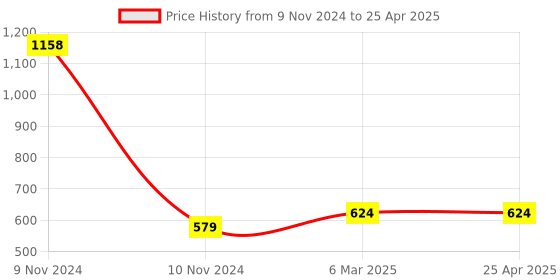 industrybuying.com Makita Cold Chisel Size 26-450 mm for HM1201, Part No D-17594 makita Price History Graph from 9 Nov 2024 to 25 Apr 2025