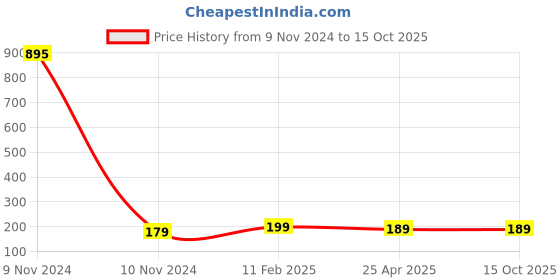 industrybuying.com Makita Collar Accessory, Part No XNR0000567 makita Price History Graph from 9 Nov 2024 to 15 Oct 2025