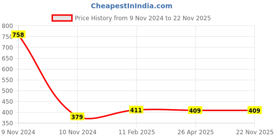 industrybuying.com Makita Collar HD Pin Size 7 mm for DRC300, Part No 256988-4 makita Price History Graph from 9 Nov 2024 to 22 Nov 2025