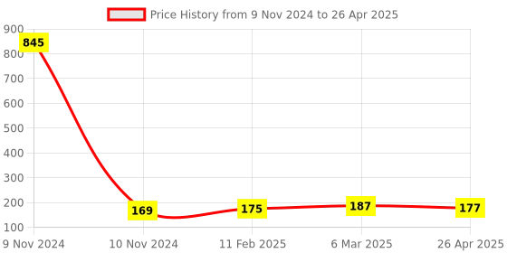 industrybuying.com Makita Collar Suitable For MAK2, TW-800T, Part No DUMMY 11 makita Price History Graph from 9 Nov 2024 to 26 Apr 2025