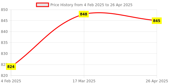 industrybuying.com Makita Collared Sleeve Size 24 mm for HM1202C, Part No 323875-3 makita Price History Graph from 4 Feb 2025 to 26 Apr 2025
