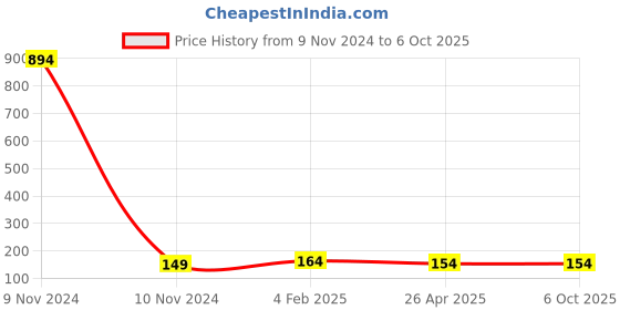 industrybuying.com Makita Collector Base A Suitable For HR2651, Part No 457730-8 makita Price History Graph from 9 Nov 2024 to 6 Oct 2025