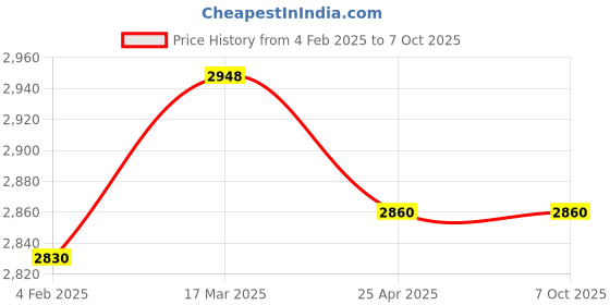 industrybuying.com Makita Collet Cone 8 Size 8 mm, Part No 192988-9 makita Price History Graph from 4 Feb 2025 to 7 Oct 2025