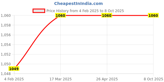 industrybuying.com Makita Collet Cone Size 3.18 mm for DCO181, Part No 763677-9 makita Price History Graph from 4 Feb 2025 to 7 Oct 2025