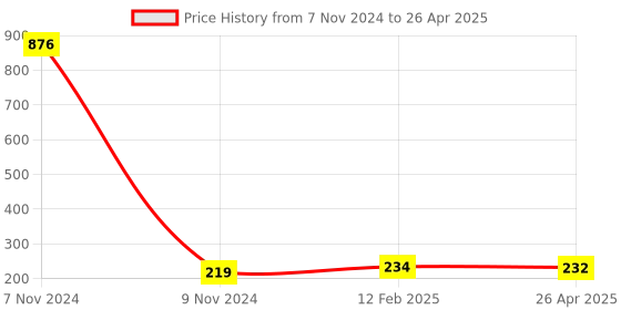 industrybuying.com Makita Collet Cone Size 6 mm for 3709, Part No 763662-2 makita Price History Graph from 7 Nov 2024 to 26 Apr 2025