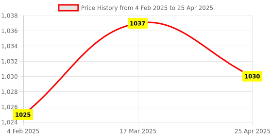 industrybuying.com Makita Collet Cone Size 6 mm for GD0602, Part No 763670-3 makita Price History Graph from 4 Feb 2025 to 25 Apr 2025