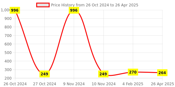 industrybuying.com Makita Collet Cone Size 6 mm for MT910, Part No 763665-6 makita Price History Graph from 26 Oct 2024 to 26 Apr 2025