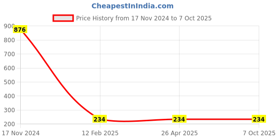 industrybuying.com Makita Collet Cone Size 6.35 mm for 3709, Part No 763663-0 makita Price History Graph from 17 Nov 2024 to 7 Oct 2025