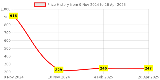 industrybuying.com Makita Collet Cone Suitable For 3620, Part No 763618-5 makita Price History Graph from 9 Nov 2024 to 26 Apr 2025