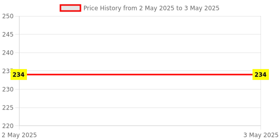 industrybuying.com Makita Collet Nut for 3612BR, Part No 763629-0 makita Price History Graph from 2 May 2025 to 3 May 2025