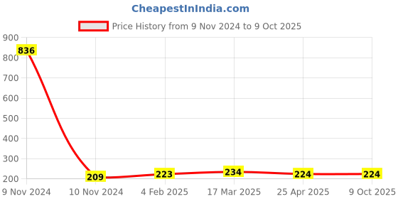 industrybuying.com Makita Collet Sleeve 8 Suitable For MT360, Part No 763812-9 makita Price History Graph from 9 Nov 2024 to 9 Oct 2025