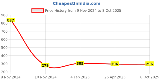 industrybuying.com Makita Collet Sleeve Size 6 mm for 3612BR, Part No 763801-4 makita Price History Graph from 9 Nov 2024 to 8 Oct 2025