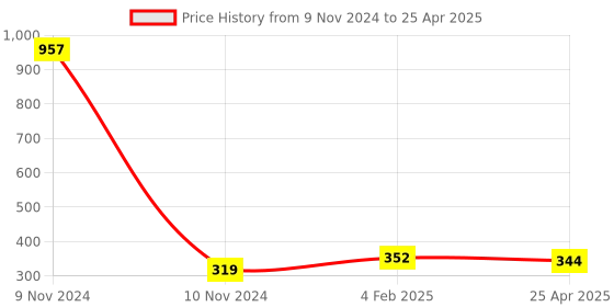industrybuying.com Makita Collet Sleeve Suitable For 10 mm Bit, Part No 763807-2 makita Price History Graph from 9 Nov 2024 to 25 Apr 2025