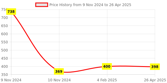 industrybuying.com Makita Collet Sleeve Suitable For 8 mm Bit, 3612BR, Part No 763804-8 makita Price History Graph from 9 Nov 2024 to 26 Apr 2025