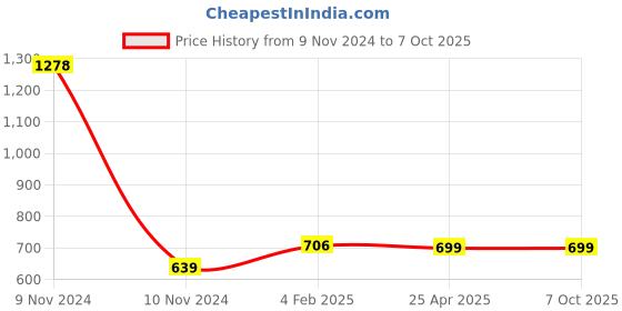 industrybuying.com Makita Column Suitable For 2012NB, Part No 331562-0 makita Price History Graph from 9 Nov 2024 to 7 Oct 2025