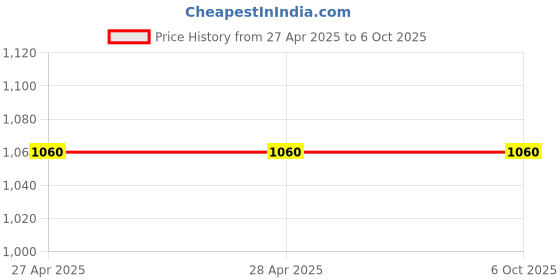 industrybuying.com Makita Combination Ball Bearing For EA4301F, Part No 219024-7 makita Price History Graph from 27 Apr 2025 to 6 Oct 2025