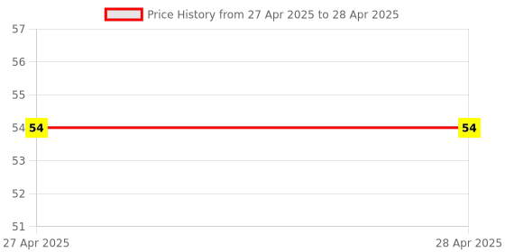 industrybuying.com Makita Compression Spring Size 10 for DBS180, Part No 233333-0 makita Price History Graph from 27 Apr 2025 to 28 Apr 2025