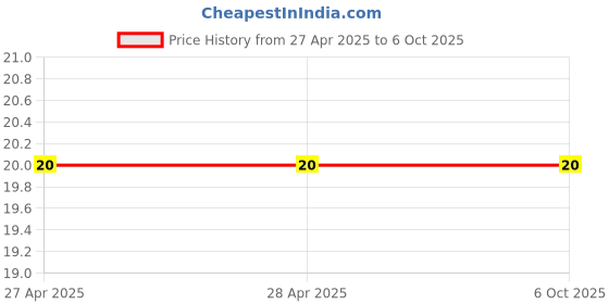 industrybuying.com Makita Compression Spring Size 11 for MT360 (Old No. 2333), Part No 233456-4 makita Price History Graph from 27 Apr 2025 to 6 Oct 2025